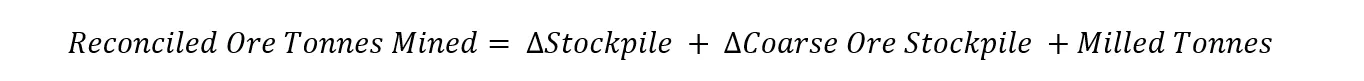 Reconciled ore tonnes mined equals the change in stockpile, plus the change in coarse ore stockpile, plus milled tonnes.
