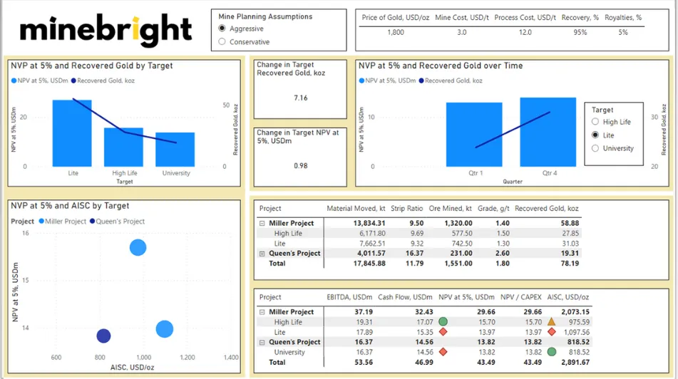 Terrabright’s pit optimization dashboard: NPV at 5% and recovered gold charted by target and over time, an NPV-versus-AISC scatter, and tables of material moved, strip ratio, grade, EBITDA and cash flow per project.