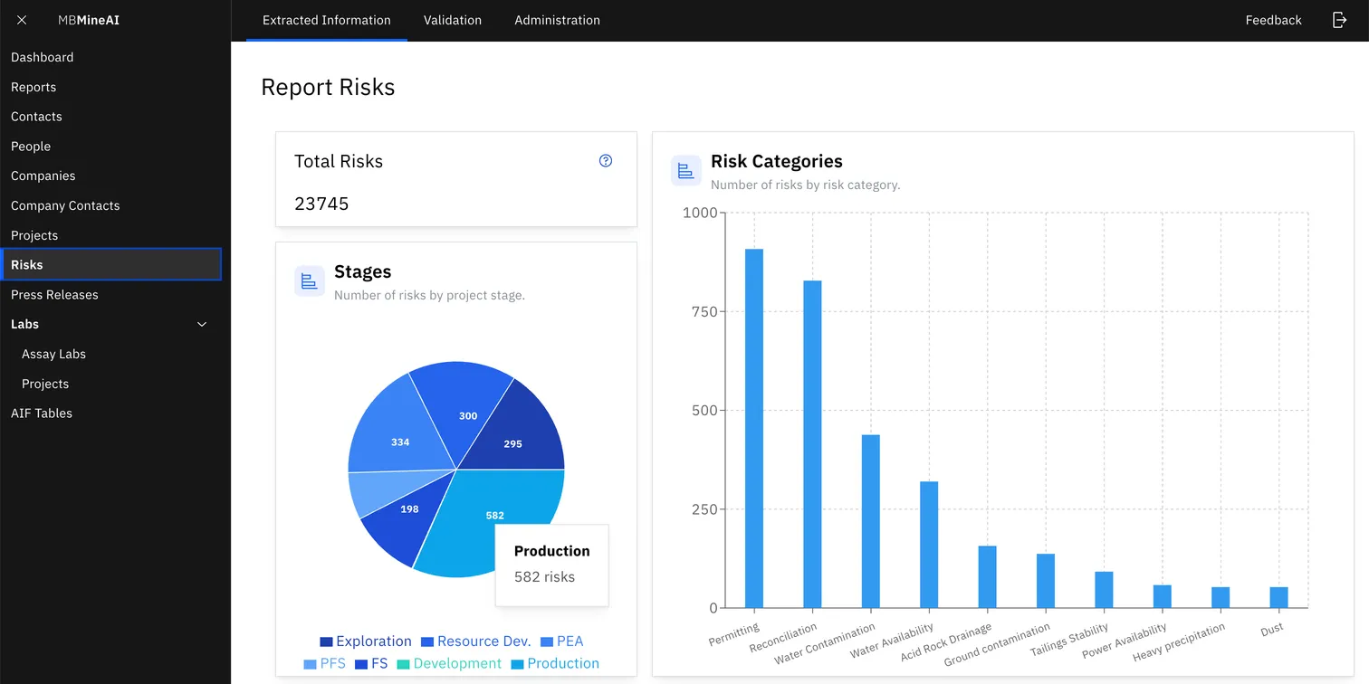 MineAI’s Report Risks dashboard: a total of 23,745 extracted risks, a pie chart breaking them down by project stage, and a bar chart ranking risk categories from permitting and reconciliation down to dust.