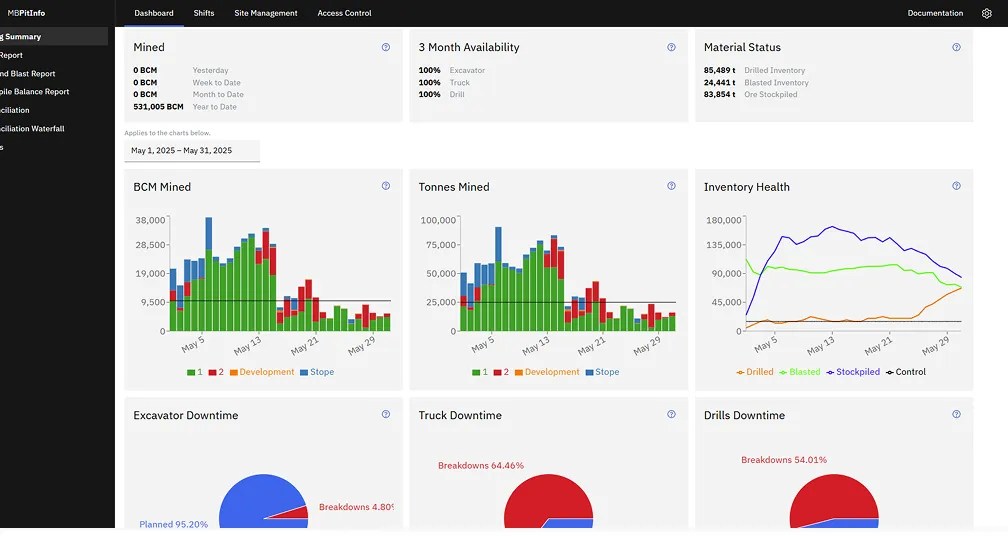 Pit Info dashboard, with mined BCM for yesterday, week, month and year to date, three-month availability for excavators, trucks and drills, material status for drilled, blasted and stockpiled inventory, daily BCM and tonnes mined charts, an inventory health trend, and downtime breakdowns for excavators, trucks and drills.