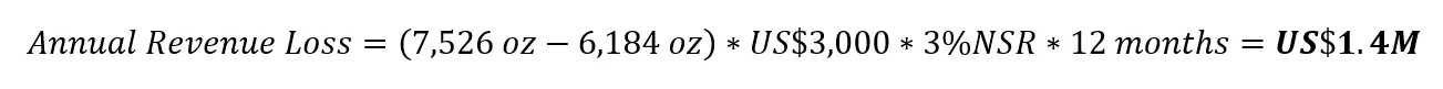 The same calculation with a larger F2 factor: 7,526 ounces minus 6,184 ounces, at US$3,000 an ounce and a 3 percent NSR over twelve months, gives US$1.4 million.